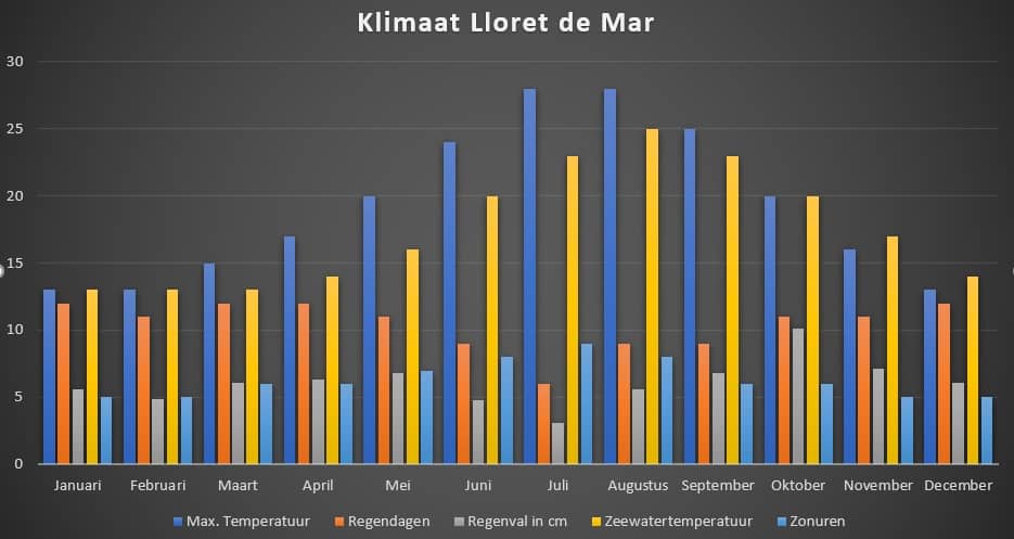 Clima en Lloret de Mar - Gráfica